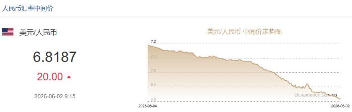 6月2日人民币对美元中间价报6.8187 下调20个基点