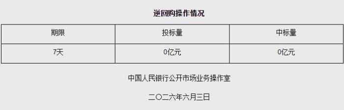 央行：6月3日7天期逆回购操作量为零