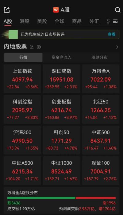 A股午评：三大指数集体收涨，创业板指站上4200点