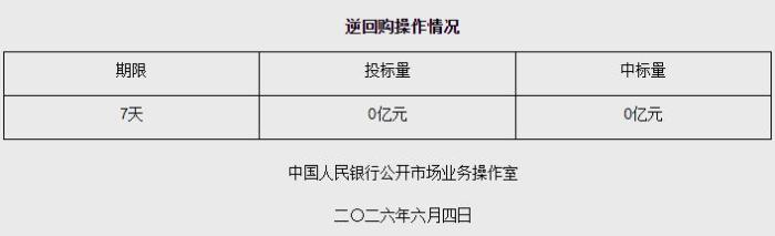 央行6月4日7天期逆回购操作量为零
