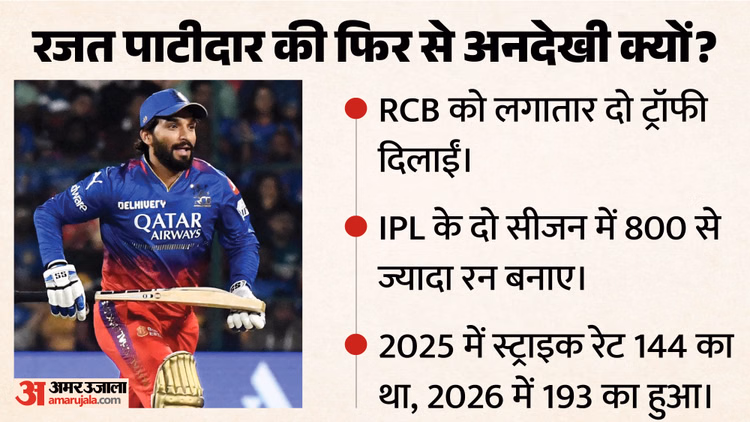 कोहली से दोस्ती या कुछ और?: RCB को लगातार दो ट्रॉफी जिताने वाले रजत पाटीदार को फिर जगह नहीं; अगरकर ने क्या कहा