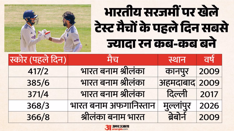 IND vs AFG Day-1: अफगानियों पर हावी रहे भारतीय, केएल-गिल के शतक से स्कोर 360 के पार; पंत-सुदर्शन भी चमके