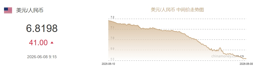 6月8日人民币对美元中间价报6.8198 下调41个基点