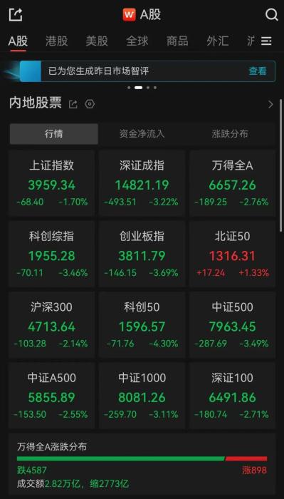 A股收评：超4500只个股飘绿，三大指数收跌，北证50收涨