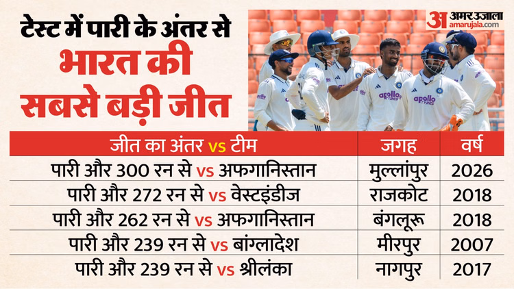 IND vs AFG Test: भारत ने रचा इतिहास, टेस्ट में दर्ज की सबसे बड़ी जीत; अफगानिस्तान को पारी और 300 रनों से हराया