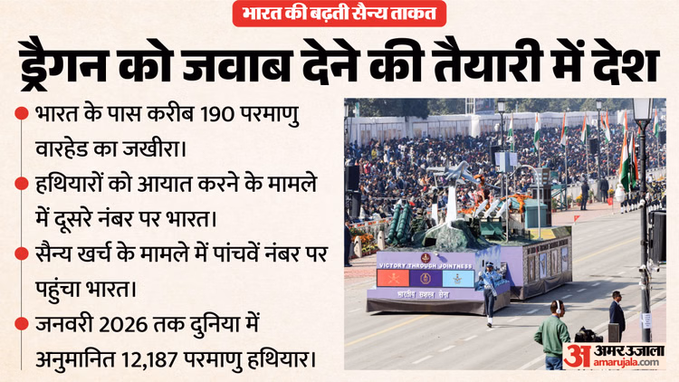 सिपरी की रिपोर्ट: ड्रैगन को मात देने की तैयारी में जुटा भारत, बढ़ाया परमाणु हथियारों का जखीरा; पीछे छूटा PAK