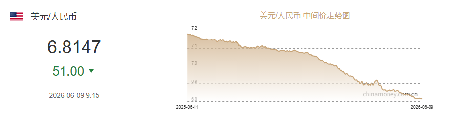 6月9日人民币对美元中间价报6.8147 上调51个基点