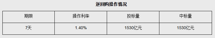 6月9日央行开展1530亿元7天期逆回购操作
