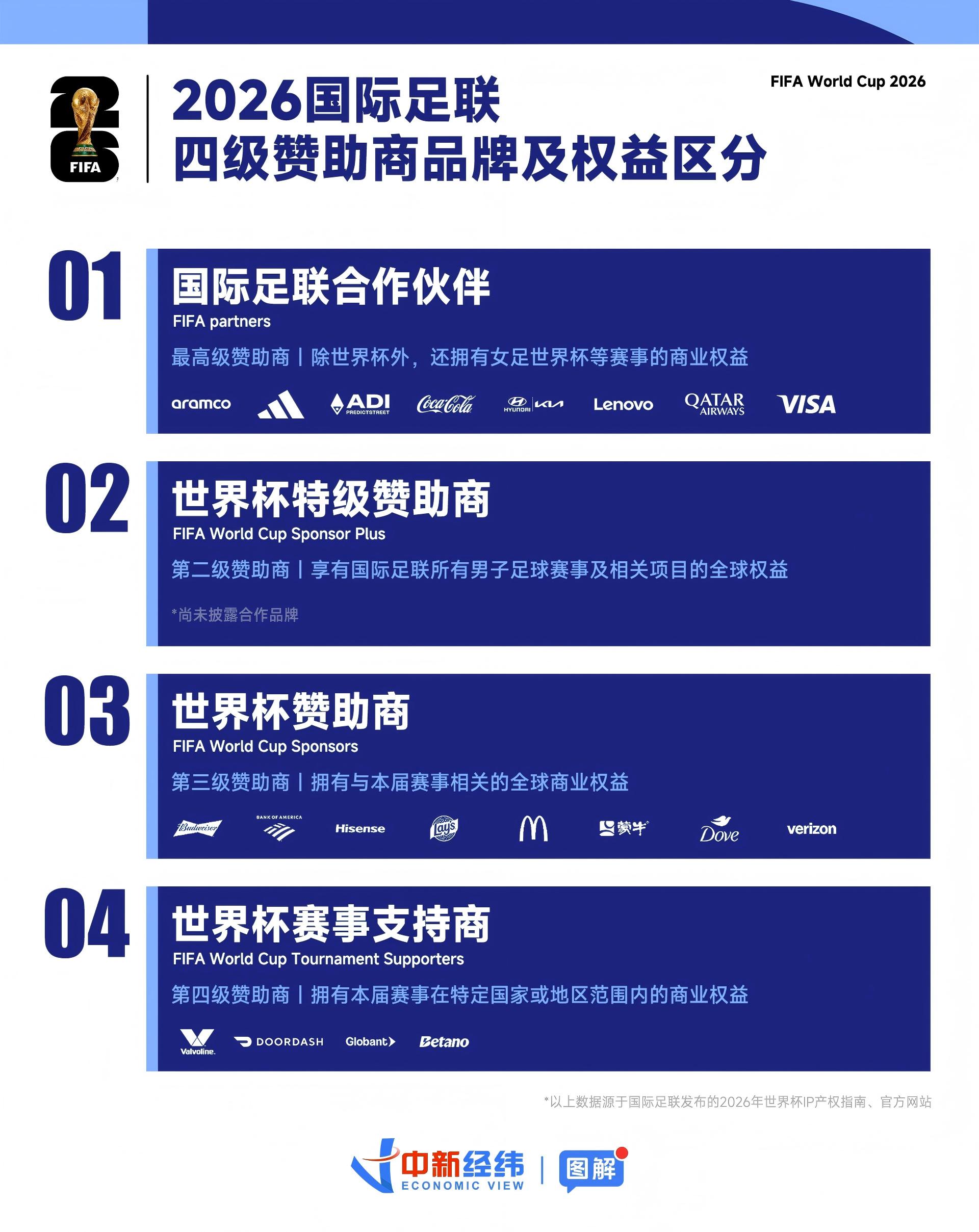 世界杯各种“伙伴”、赞助商、支持商，都有啥区别？