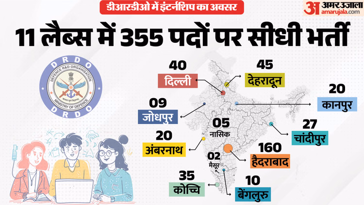 DRDO Internship: डीआरडीओ में 355 इंटर्न्स की भर्तियां, कॉलेज स्टूडेंट्स के लिए मौका, 30000 स्टाइपेंड भी मिलेगा