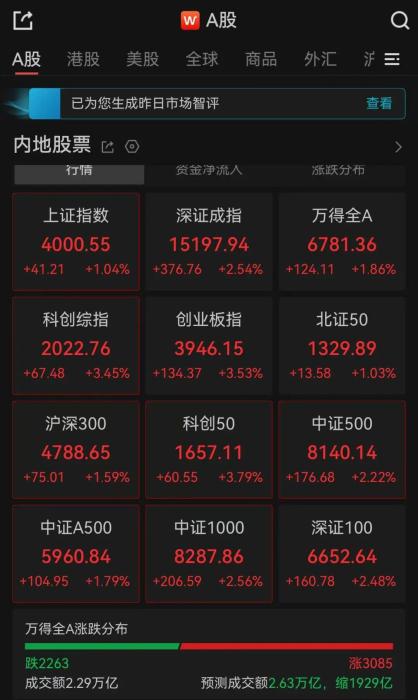 沪指重回4000点，超3000只个股上涨