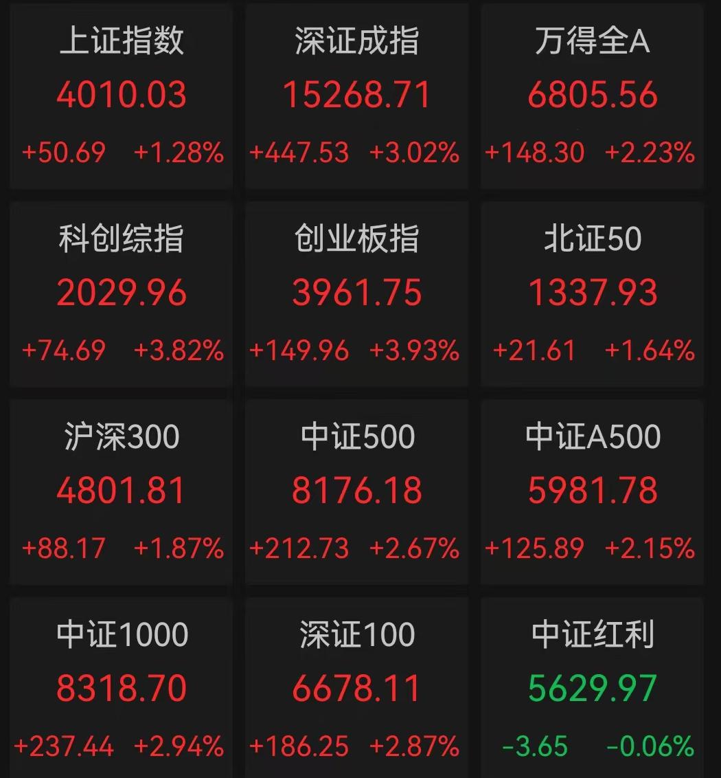 创指涨3.93%，沪指重上4000点！芯片概念掀涨停潮，逾3300只个股飘红