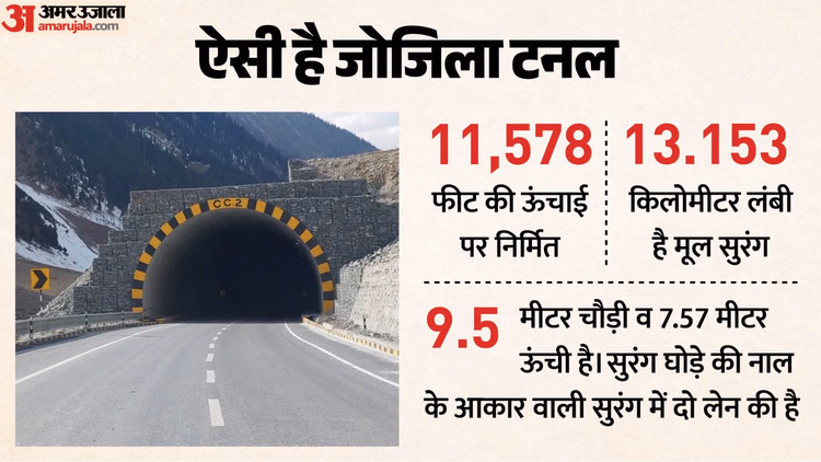 Zoji-la Tunnel: 15 मिनट में पूरा होगा एक घंटे से अधिक का सफर, जानें एशिया की सबसे बड़ी 'जोजिला टनल' की खासियत