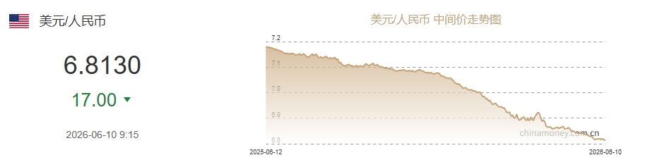 6月10日人民币对美元中间价报6.8130 上调17个基点