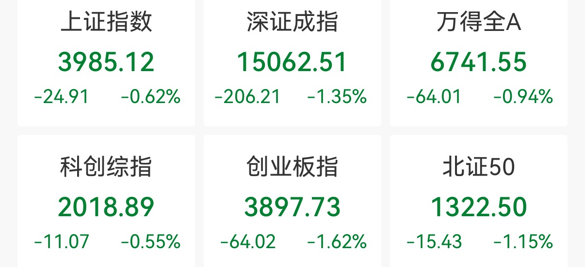 A股低开，深证成指、创业板指跌超1%，贵金属跌幅居前