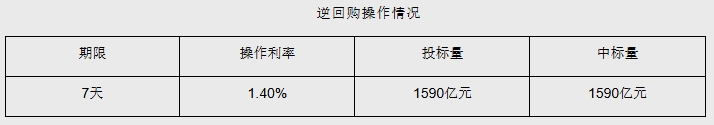 6月10日央行开展1590亿元7天期逆回购操作