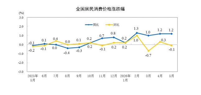 5月中国CPI同比涨1.2%，黄金饰品价格涨幅继续回落