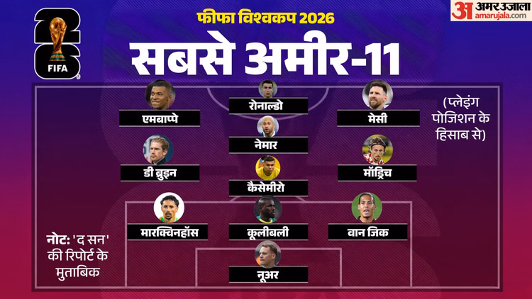 फुटबॉल विश्वकप 2026 के टॉप-10 अमीर खिलाड़ियों की लिस्ट: मैदान पर ट्रॉफी की जंग, बैंक बैलेंस में कौन है बादशाह?