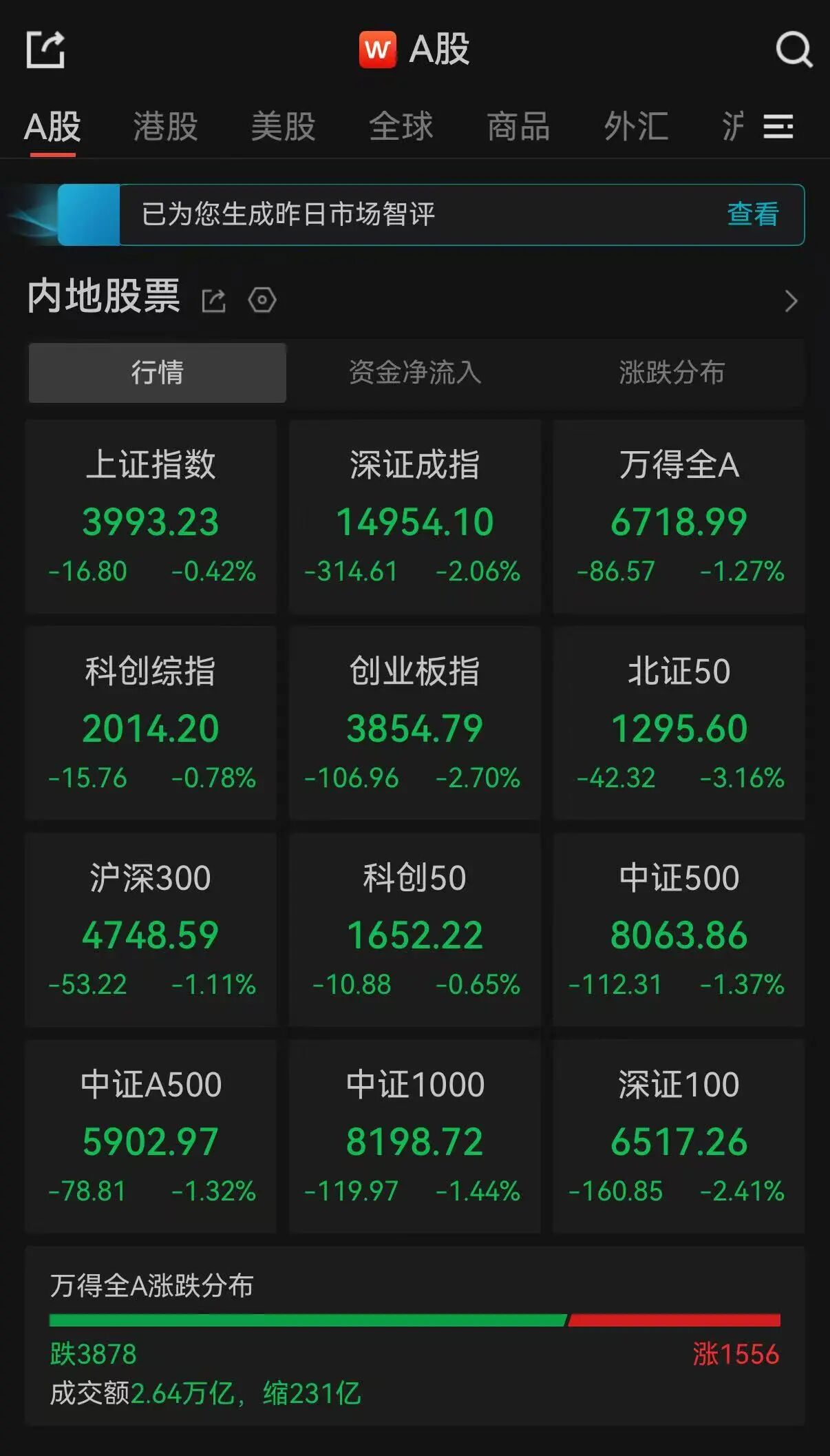A股收评：超3800只个股飘绿，三大指数集体收跌