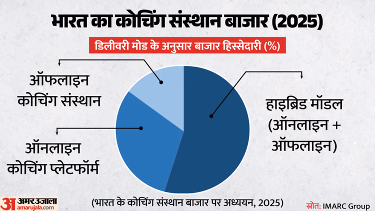 कोटा मॉडल से खान सर तक: कितनी बड़ी है भारत की कोचिंग इंडस्ट्री, तीन दशक में कैसे बदली देश की शिक्षा व्यवस्था?