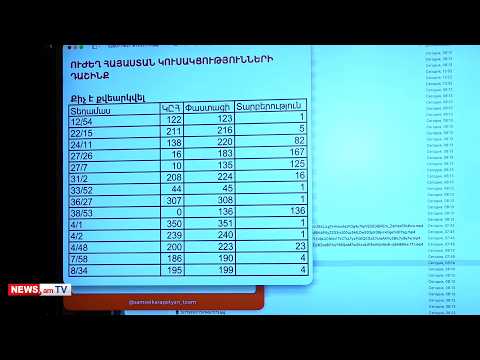 Որքան ձայն է իրականում ստացել «Ուժեղ Հայաստան»–ը եւ որքան ձայներ են ՔՊ–ի օգտին գրանցվել