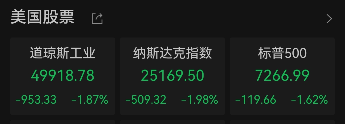美股收盘：三大指数集体下跌 国际金价跌穿4100美元