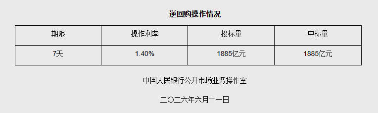6月11日央行开展1885亿元7天期逆回购操作