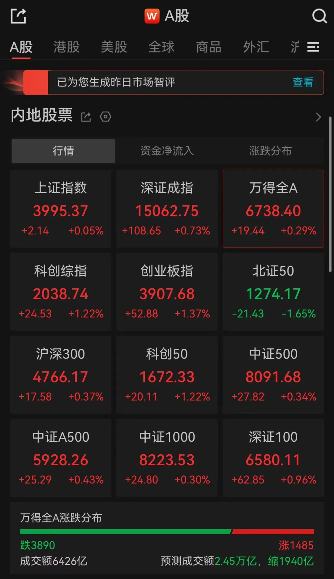 A股三大指数集体翻红，超3800只个股飘绿