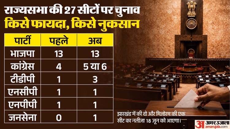 Explainer: एमपी में लगे झटके के बाद भी फायदे में कांग्रेस, किस वजह से राज्यसभा में नहीं बढ़ेंगी BJP की सीटें?