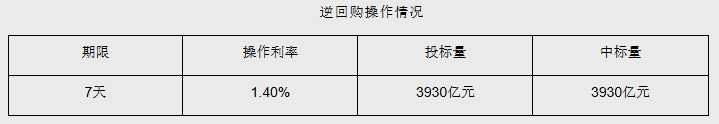 6月12日央行开展3930亿元7天期逆回购操作