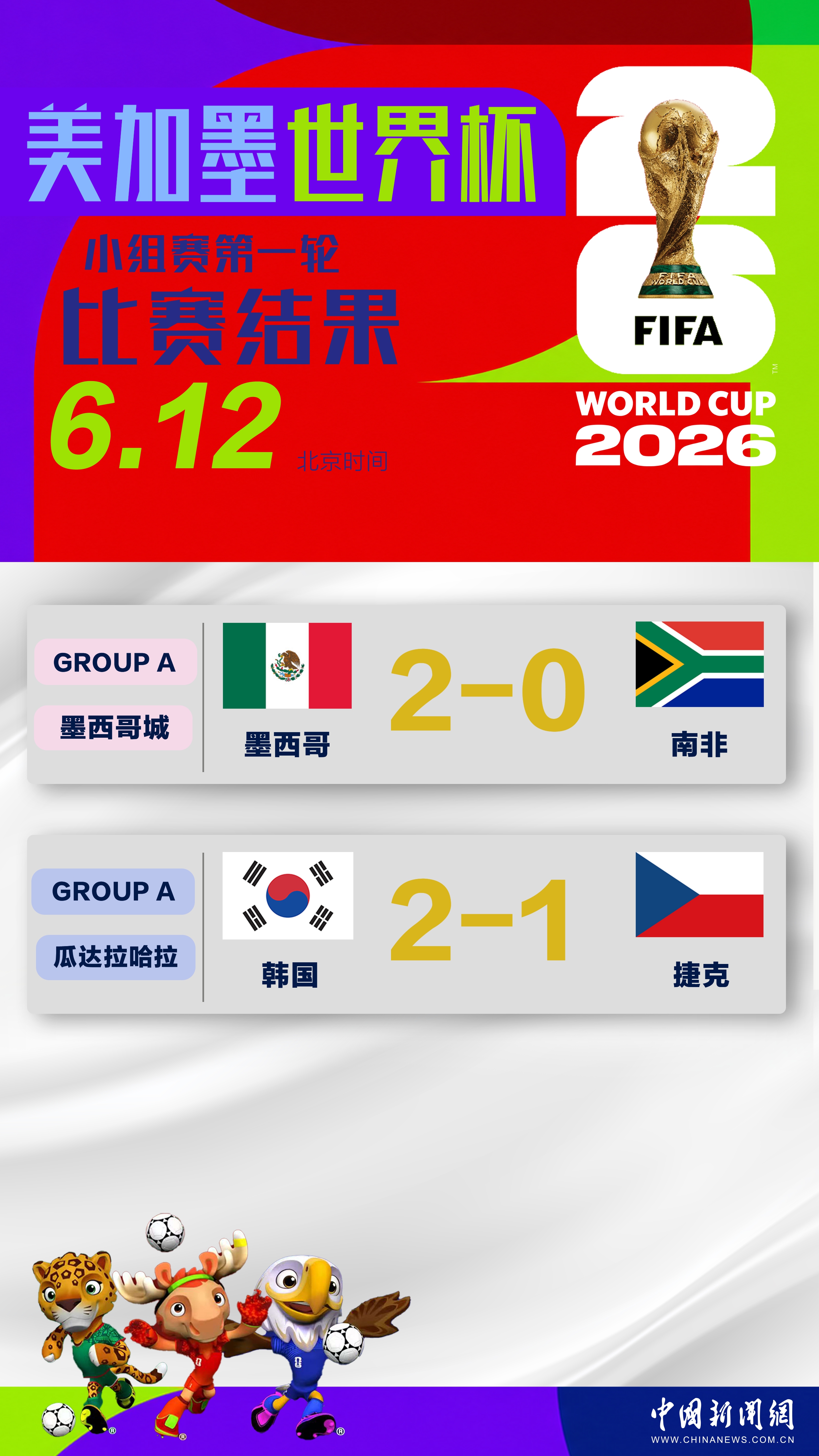 韩国队2比1逆转击败捷克队，获亚洲球队美加墨世界杯首胜