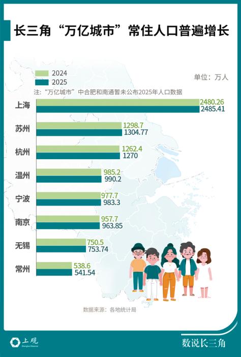 长三角“万亿之城”人口增长密码，隐藏在这些要素中