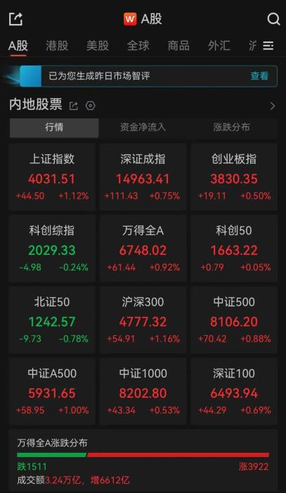 A股收评：超3900只个股飘红，三大指数集体收涨