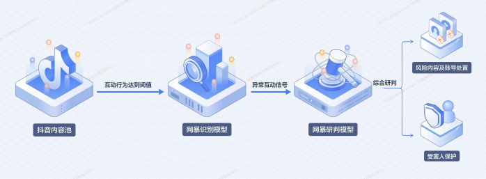 抖音推出AI反网暴行动 被纳入主动保护的受害者扩大近一倍