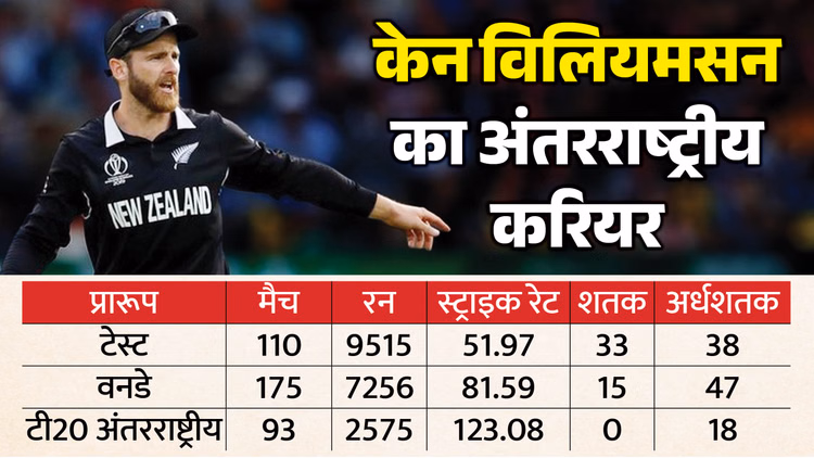 Kane Williamson: इंग्लैंड दौरे के बीच विलियमसन ने किया संन्यास का एलान, न्यूजीलैंड के लिए बनाए हैं सर्वाधिक रन