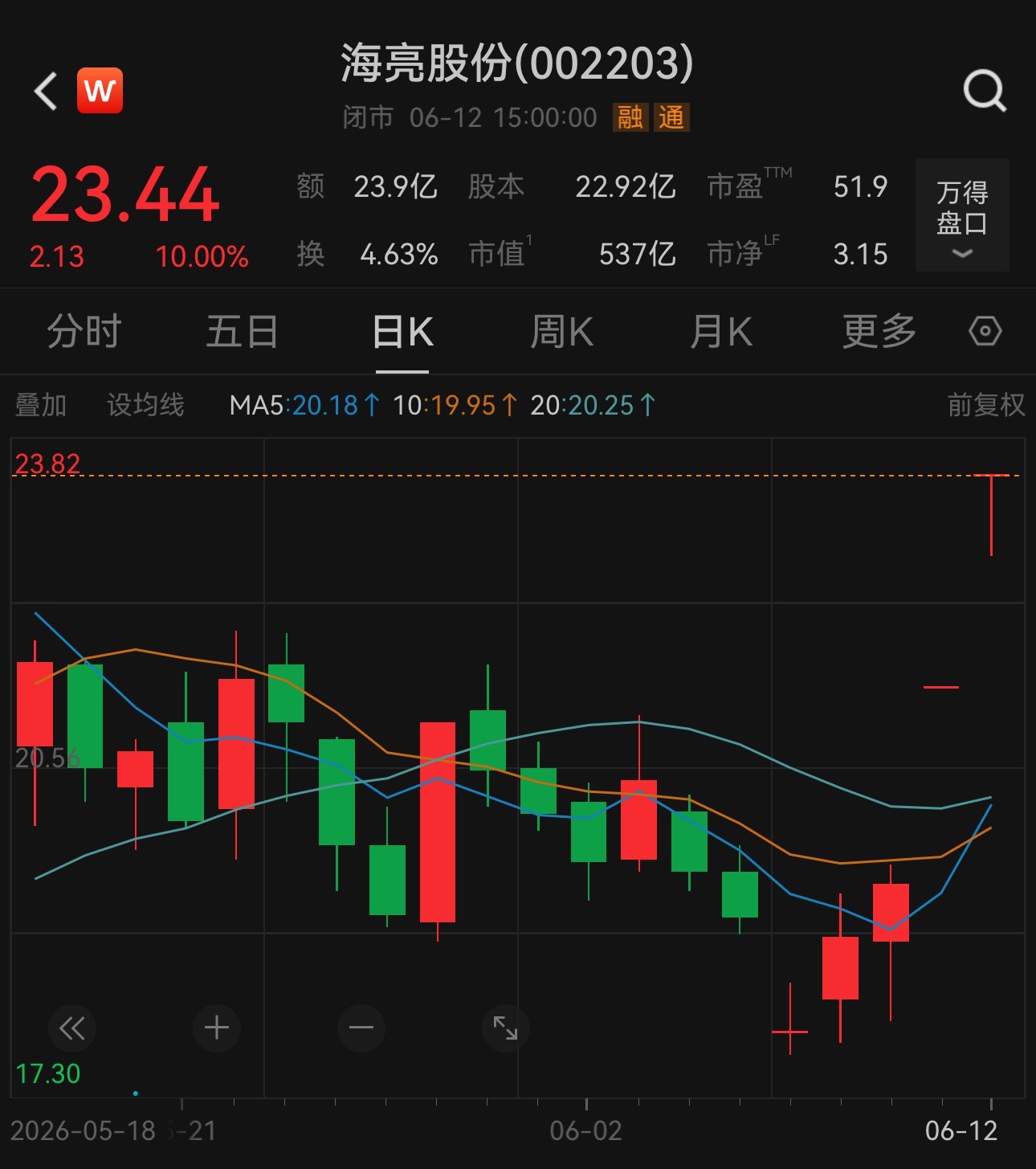 股价两连板后，500亿龙头公告