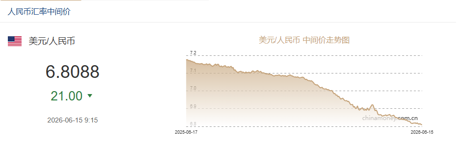 6月15日人民币对美元中间价报6.8088 上调21个基点
