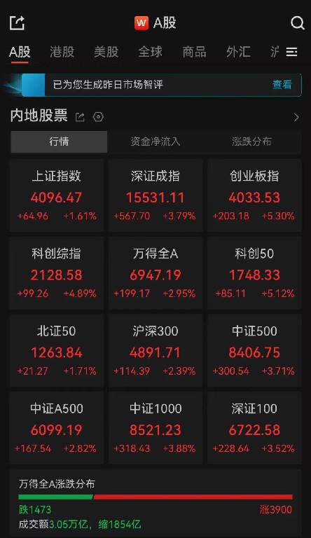 A股收评：3900只个股飘红，三大指数集体收涨