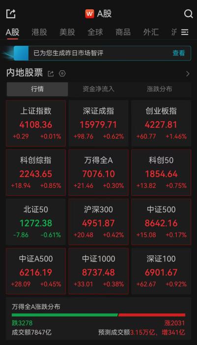 A股三大指数集体翻红，超3200只个股飘绿