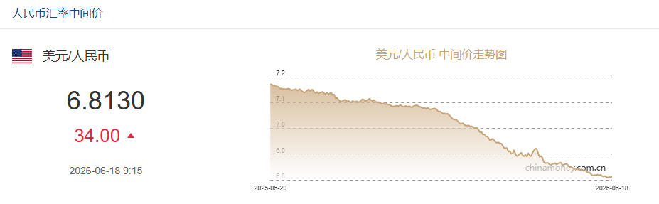 6月18日人民币对美元中间价报6.8130 下调34个基点