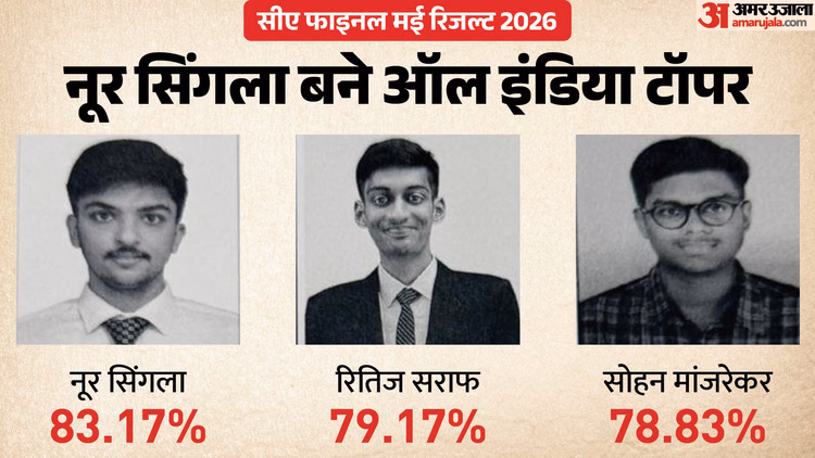 ICAI CA Final Result: नूर सिंगला बने ऑल इंडिया टॉपर, हासिल किए 499 अंक; जानें टॉप-3 रैंक होल्डर्स के नाम