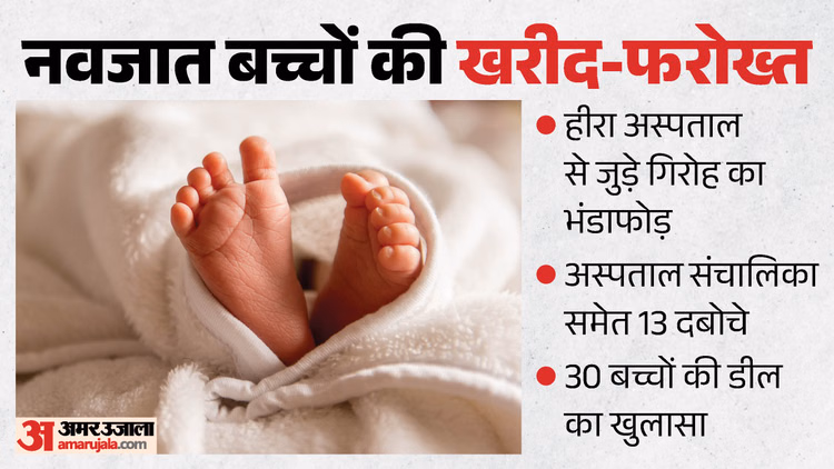 नवजात बच्चों का सौदा: 8-10 लाख में बिकते थे मासूम, गुजरात-राजस्थान से लाए जाते; अहम भूमिका अदा करती थी प्रतिभा