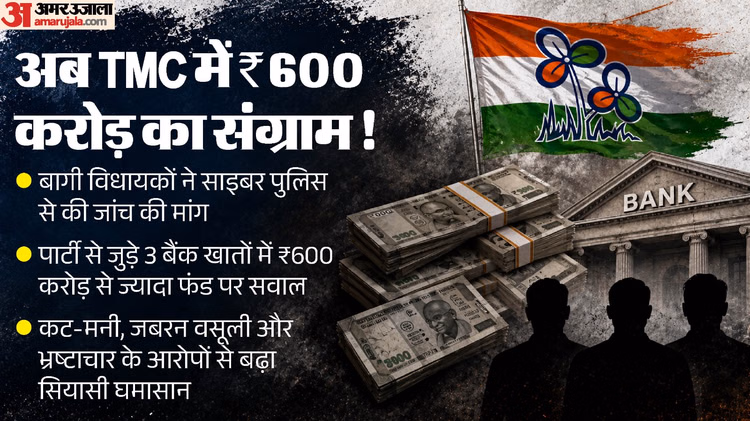 तृणमूल में पैसा-पॉलिटिक्स: अब ₹600 करोड़ के फंड पर बागी विधायकों की नजर; अपनों ने ही उठाए 'दीदी' पर सवाल