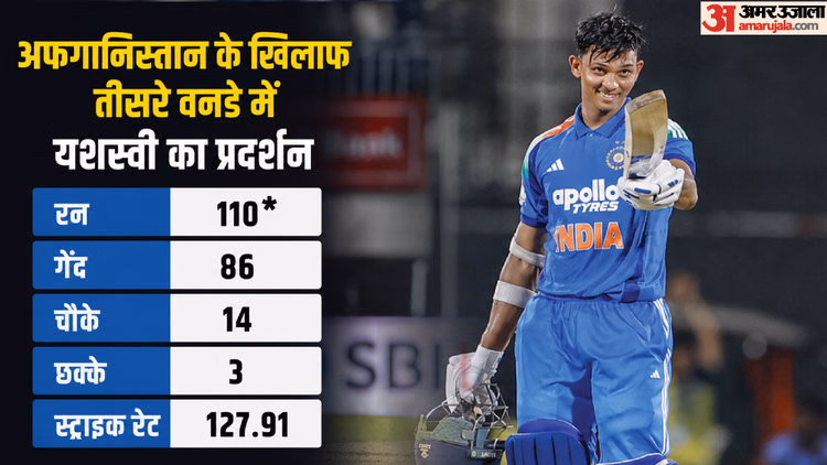 IND vs AFG: विराट की जगह मिले मौके को यशस्वी ने बनाया यादगार, रोहित की सलाह ने कैसी बदली किस्मत? जानिए