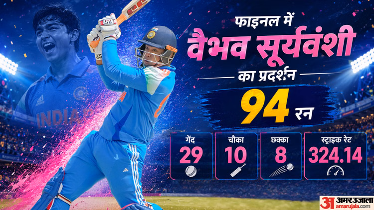 वैभव की वो 11 गेंदें जिसने रच दिया इतिहास: 15 साल के बल्लेबाज के आगे बेबस दिखे श्रीलंकाई गेंदबाज, टूटे रिकॉर्ड