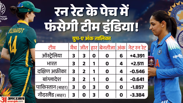 Womens T20 WC: द.अफ्रीका से हार के बाद टीम इंडिया पर लटकी तलवार? जानें क्या है सेमीफाइनल में पहुंचने का समीकरण