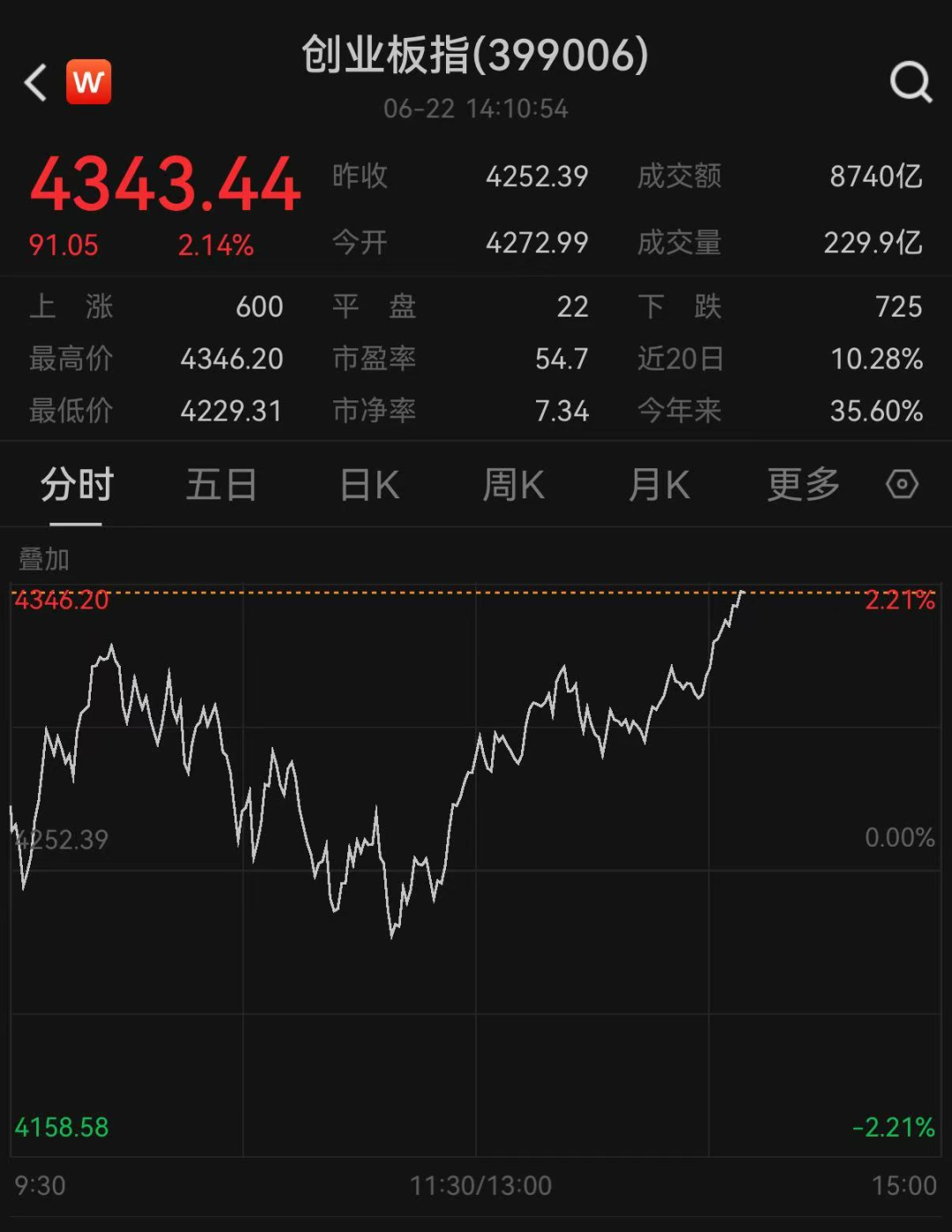 创业板指大涨超2%站上4300点，创历史新高！