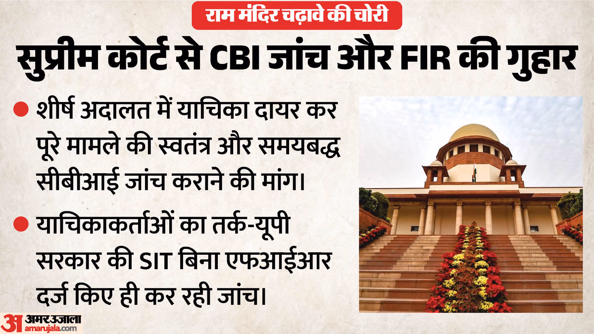 राम मंदिर चढ़ावा घोटाला: CBI जांच और FIR के लिए सुप्रीम कोर्ट में याचिका, करोड़ों भक्तों की आस्था का हवाला