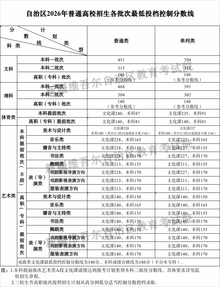 新疆高考分数线公布