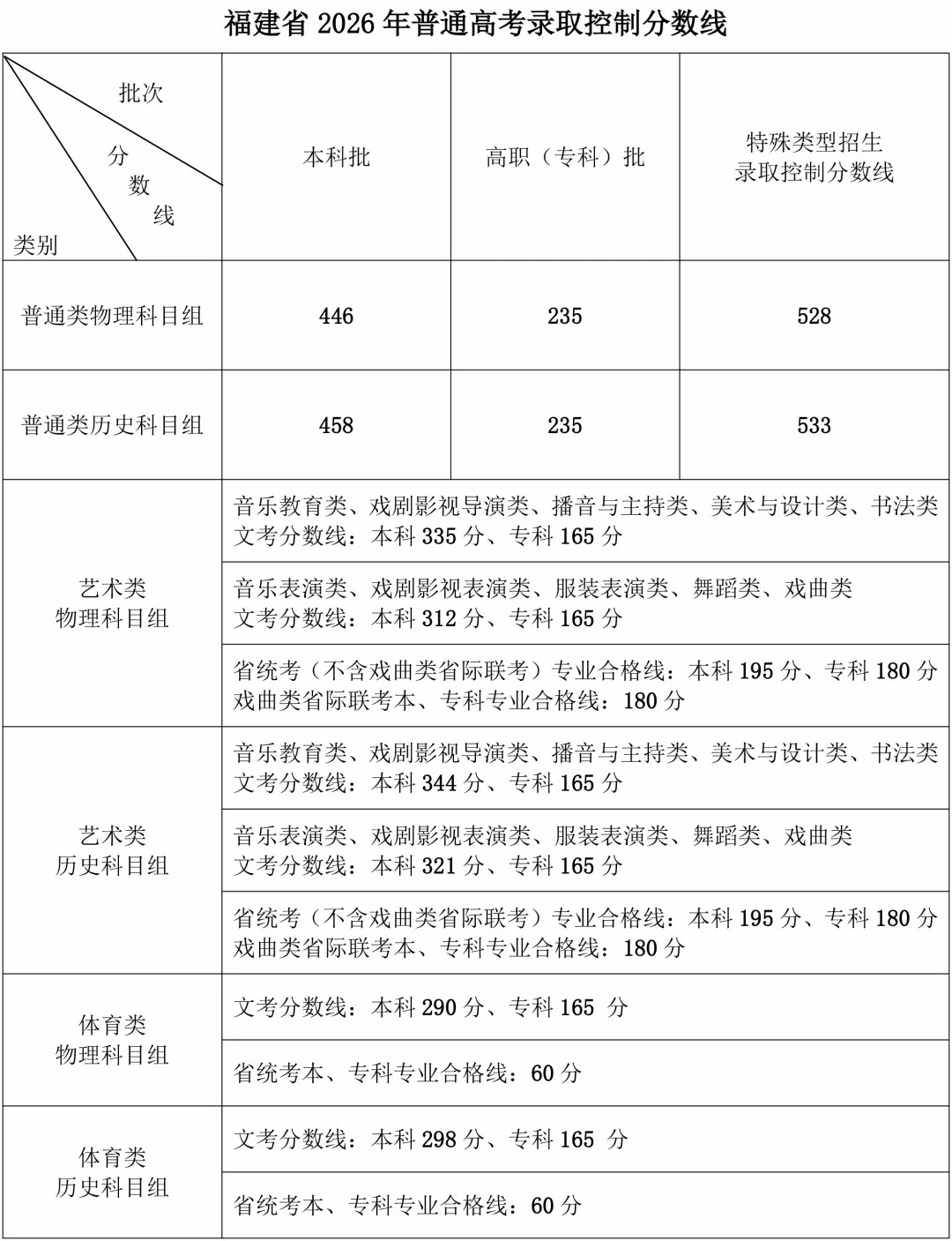 福建高考分数线公布